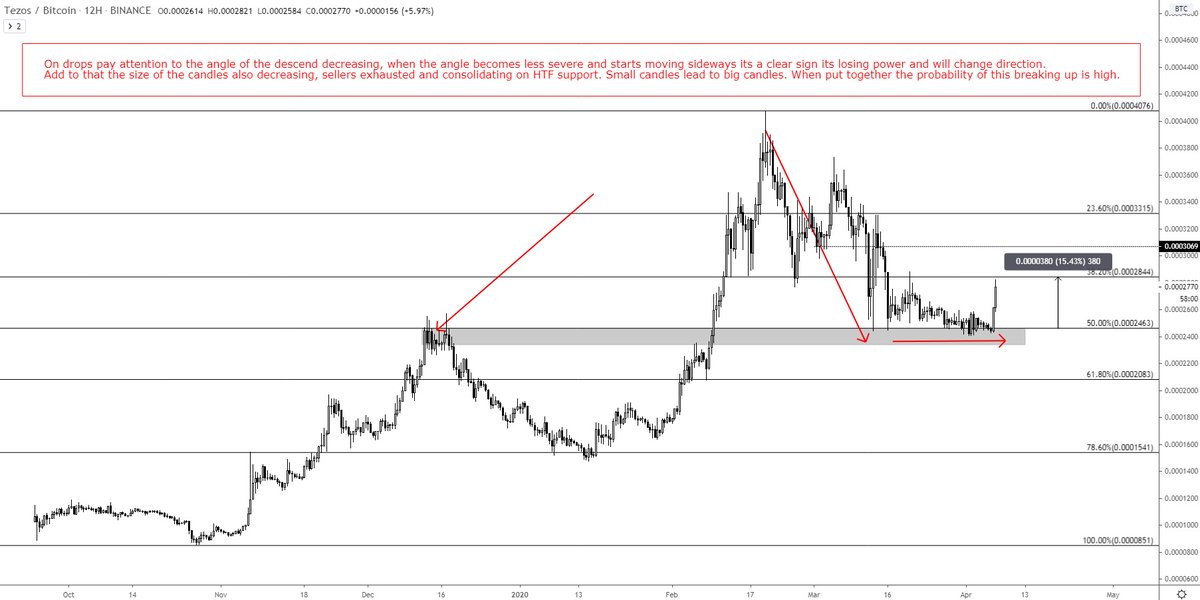 TheEuroSniper's tweet photo. Learn to think outside the box with Price Action

$XTZ $BTC $Crypto #Isolationeducation https://t.co/kB3nYVegsx
