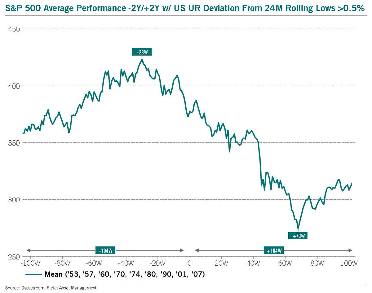 Finally, the last 9 times the US unemployment rate rose >0.5% from 24M rolling lows, US equities have historically bottomed 70W (16.1M) later on average.