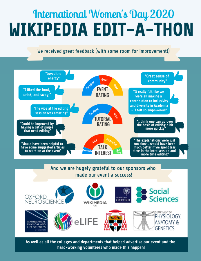 IWD_Wiki_Ox's tweet photo. It certainly doesn't feel like it, but #IWDWikiOxford2020 was only a month ago! We are working hard to finalise our event report and here there is a little preview: gorgeous #Infographics by @ChiaraMcD (Poster design &amp; Analytics)! #WomenInSTEM https://t.co/5hTzPNqJ4H