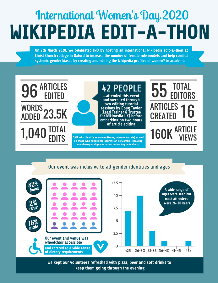 IWD_Wiki_Ox's tweet photo. It certainly doesn't feel like it, but #IWDWikiOxford2020 was only a month ago! We are working hard to finalise our event report and here there is a little preview: gorgeous #Infographics by @ChiaraMcD (Poster design &amp; Analytics)! #WomenInSTEM https://t.co/5hTzPNqJ4H