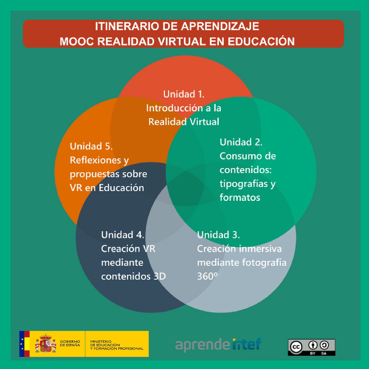 En marcha #VRMooc, ya estamos en la 1ª unidad ¿Quieres saber en que consiste la Realidad Virtual? Ven al Mooc con nosotros/as