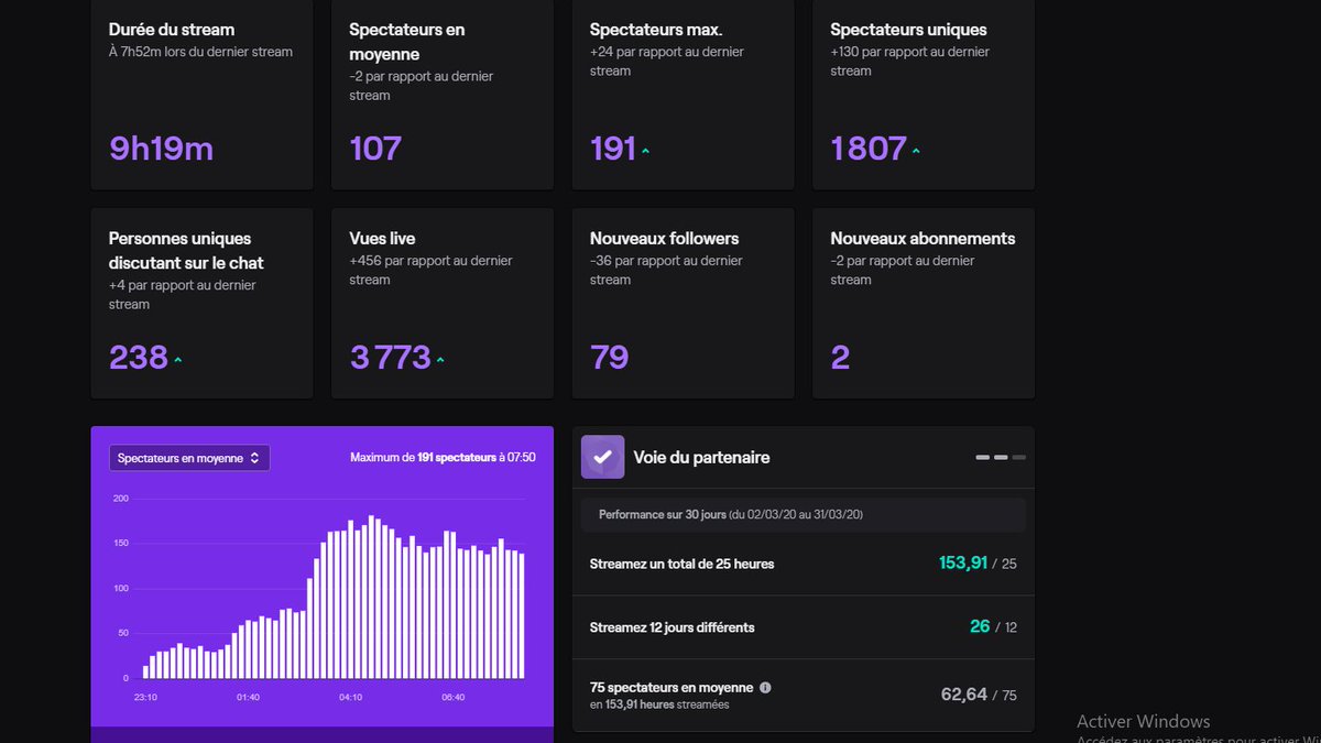 Justicier2lombr's tweet photo. Résumé du week-end: 
23-4 sur mon principal
25-5 chez @Dzeko34000 
23-5 chez @Hassanchez68 
24-6 chez @Dylan_AGD 
on fais aider zeirox pour le 17 et @Alexxxxx42 pour le 20 !
+12 de moyenne depuis vendredi !
merci, on va aller la chercher la certification !
merci a tous, vraiment https://t.co/TKsQ1cd894