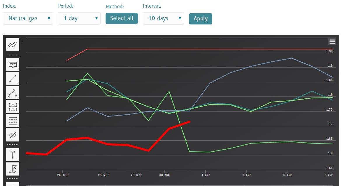 frofinsfinance's tweet photo. Natural gas. Keep track of online forecasts for 5 minutes, hour, day, week. https://t.co/jaecmDkIZj  #coffee #forecast #market #naturalgas #rate #signals #trade #tradingstrategies https://t.co/E0bi7ayhmw https://t.co/hTbhSyFuix