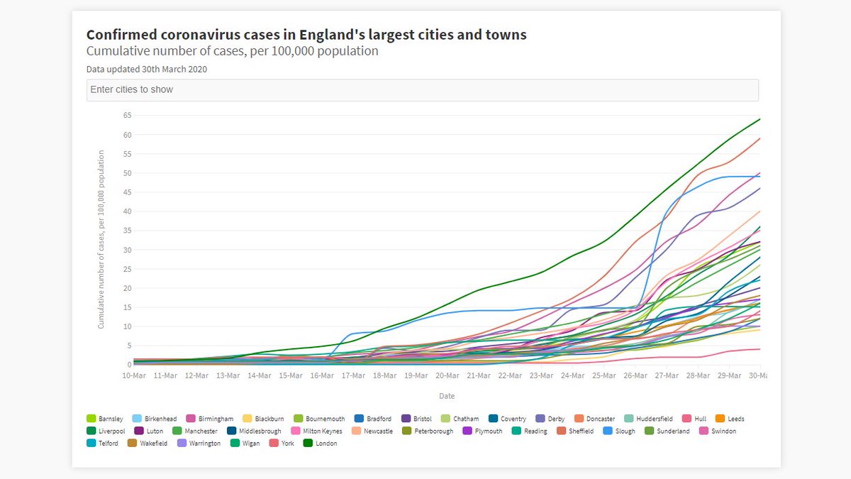 Centre For Cities A Twitter The Uk S Largest Cities Towns Account For 60 Of The Country S Economic Output Over Half Of The Population Daily We Will Be Updating Confirmed Coronavirus