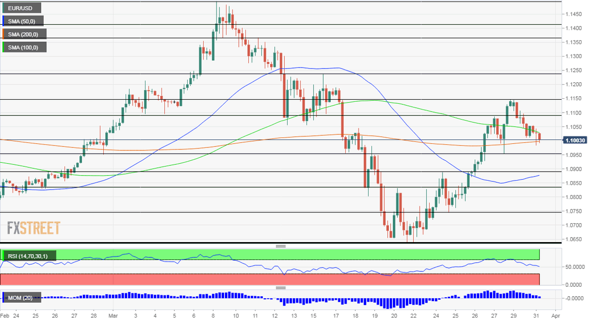 FXStreetNews's tweet image. EUR/USD Forecast: Five reasons to end the quarter on a high note ow.ly/tcqP50z0CAP by @forexcrunch #forex #trading