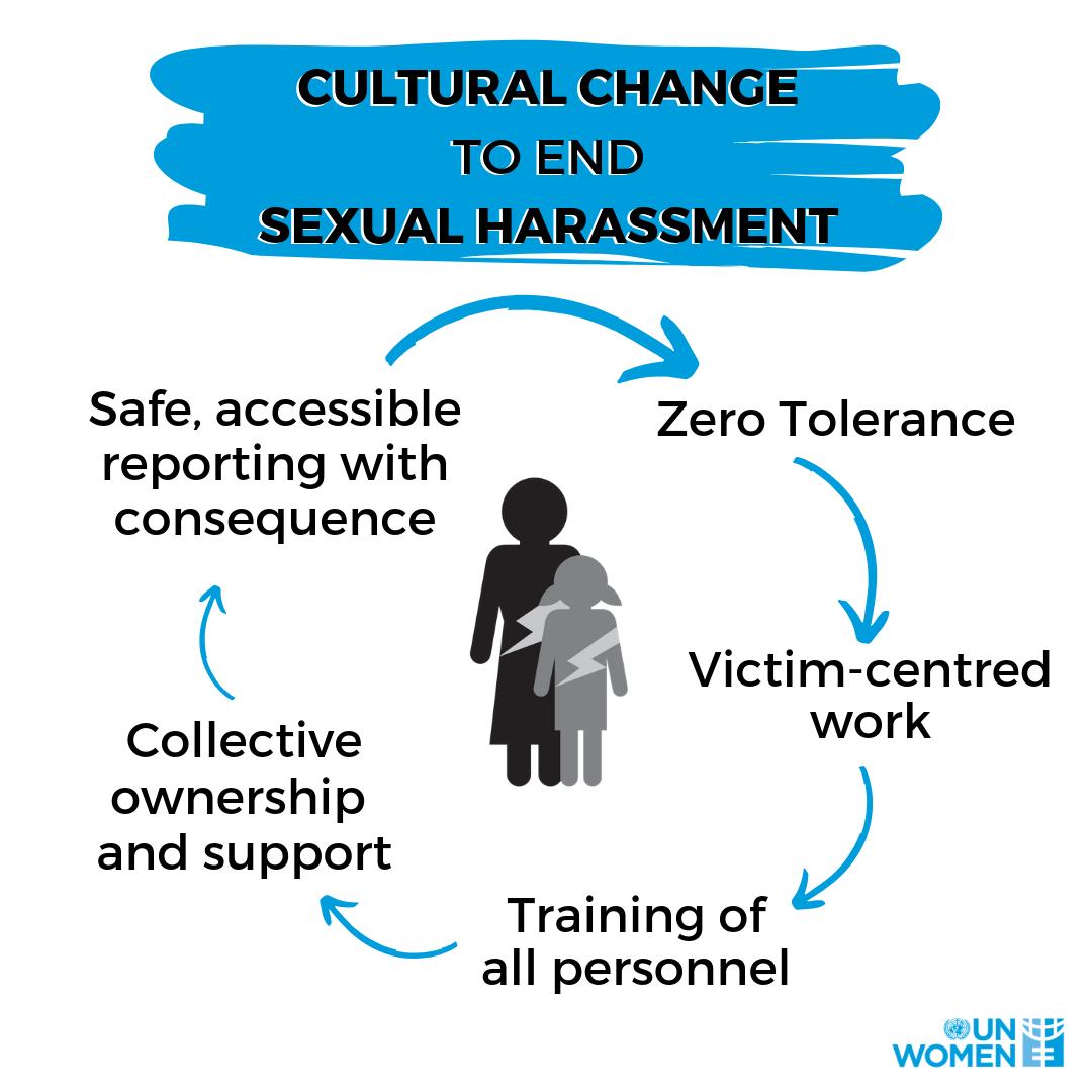 unwomenasia's tweet photo. 5 areas of work are needed for lasting cultural change to #EndObjectification and #EndSexualHarassment and make equality and non-discrimination the daily norm.
Find out More: https://t.co/GhGVQvghe5
#GirlsNotObjects #GenerationEquality https://t.co/SX6ui21inb