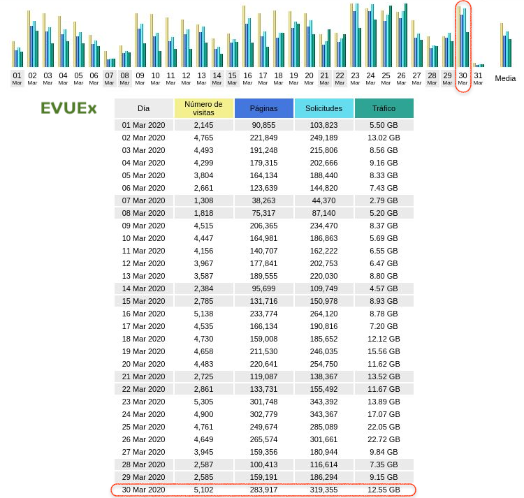 CVUEx's tweet photo. ¡Buenos días!😄
Ayer alcanzamos un nuevo récord de actividad en #CVUEx🎉
Servimos 428,86GB, de los cuales 416,31GB se sirvieron en #AVUEx, nuestra plataforma #Moodle donde se aloja la formación reglada de @infouex
‼️Muchas gracias por vuestro esfuerzo‼️👏
#CVUExStats #COVID19 https://t.co/sIhEtn7Nct