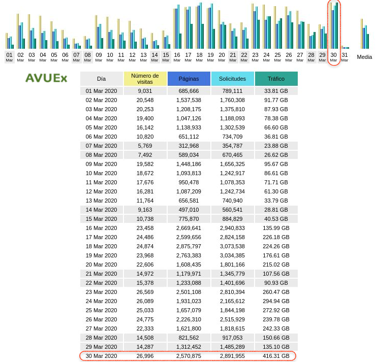 CVUEx's tweet photo. ¡Buenos días!😄
Ayer alcanzamos un nuevo récord de actividad en #CVUEx🎉
Servimos 428,86GB, de los cuales 416,31GB se sirvieron en #AVUEx, nuestra plataforma #Moodle donde se aloja la formación reglada de @infouex
‼️Muchas gracias por vuestro esfuerzo‼️👏
#CVUExStats #COVID19 https://t.co/sIhEtn7Nct