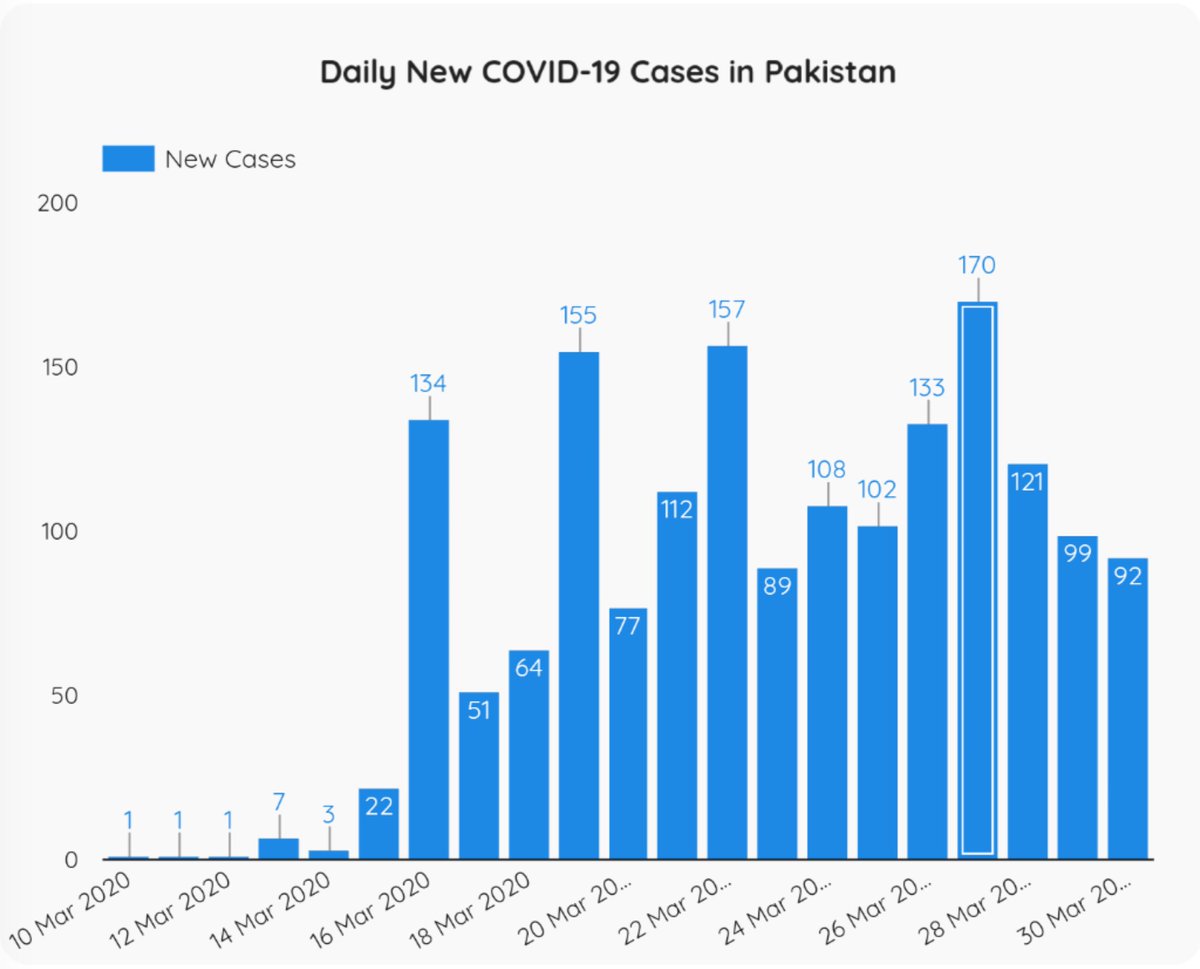 covid_19pak's tweet photo. From 10march to 30 march 
@covid19pakistan https://t.co/nYdOwH0Muk