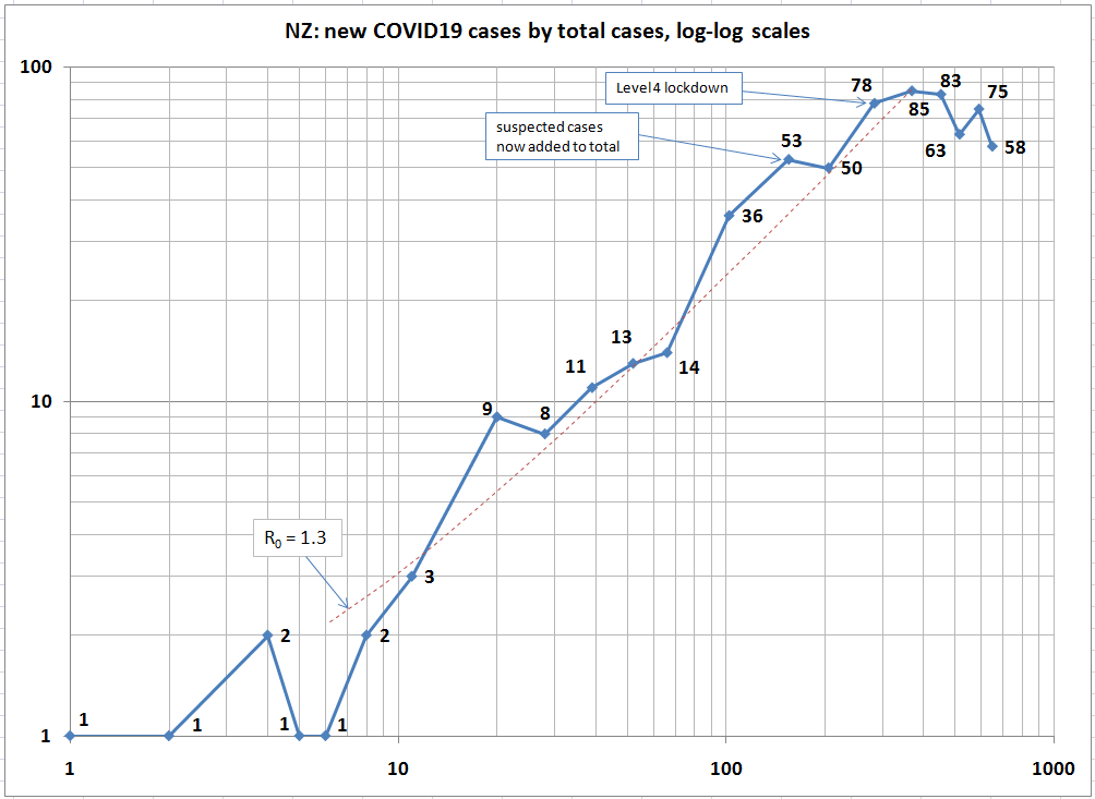 New cases against total cases with a reference line at R₀ = 1.3.  Fingers crossed, New Zealand! #COVID19nz #coronavirusnz