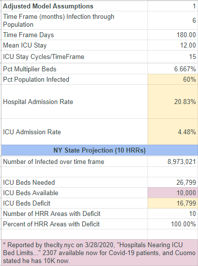 Using HGHI worst case scenario (60% infection of population over 6 months!), NY only needs 17,000 more ventilators - not 30,000 more. But in worst case scenario in miniature (cruise ship with shared ventilation in enclosed space) you didn't see 60% penetration of infection /11