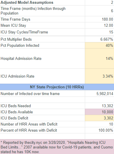 Using HGHI model but adjusted to field data rates for ICU adm rate of 3.3% (40% infection over 6 months - still very aggressive) projection, NY only needs 3300 more ventilators. /13