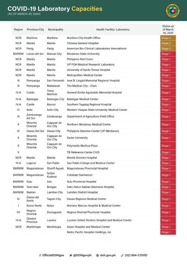 LOOK: Six medical centers in the Philippines are certified to process and test COVID-19 samples at full scale | <a href="/CarolynBonquin/">Carolyn Bonquin</a>