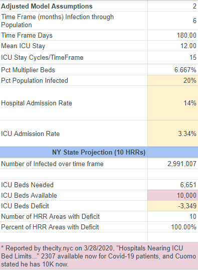 Using HGHI model but adjusted to NY field data rates for ICU adm rate of 3.3% (20% infection over 6 months) projection, NY has a surplus of 3349 ventilators. /14