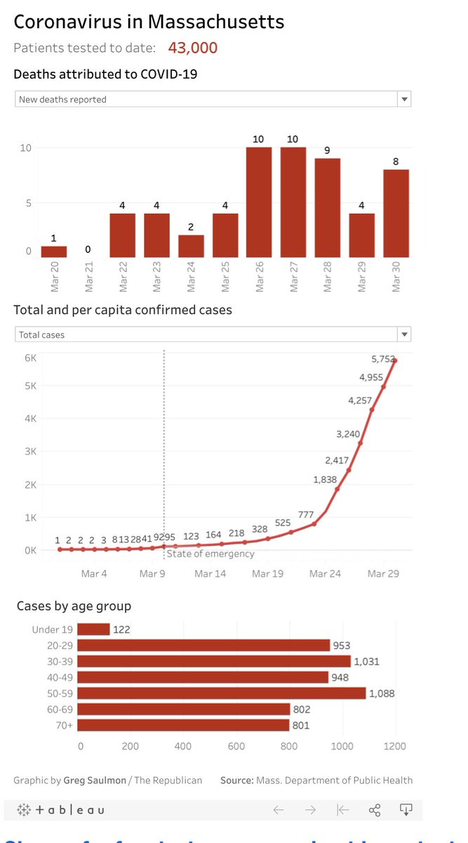 Massachusetts cases.... As of 4pm, Monday, March 30. 5752 confirmed. 56 deaths. 46 confirmed cases in Hampshire county.  https://www.mass.gov/doc/covid-19-cases-in-massachusetts-as-of-march-30-2020/download(graph from  @masslivenewsviz.  http://masslive.com/coronavirus/20 …)