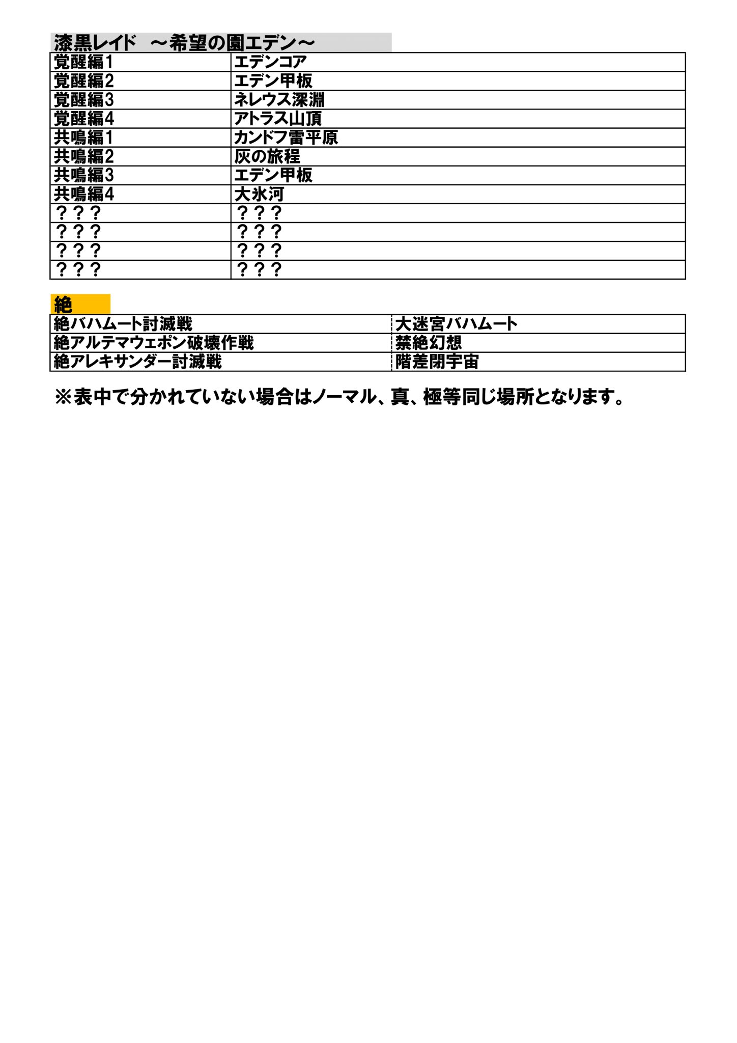 Mikoto Unicorn 討伐 討滅戦やレイドのlocation 凝った名称が多く気になったので一覧にしてみました Ff14