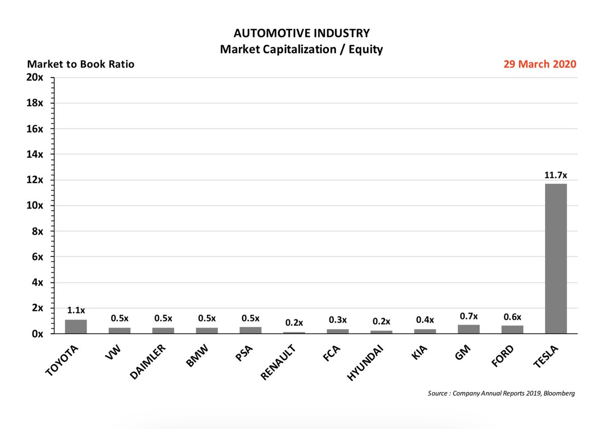 There are some excellent deals here if you guys are interested in buying into companies that make real cars for the masses. But Tesla looks like a bubble about to pop.