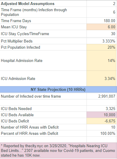 As indicated by the tables, I've adapted model to modify key assumptions if data changes from the field. IOW, if the mean ICU stay could be cut from 12 days to 6 due to new therapies, things look much better. ;) /15