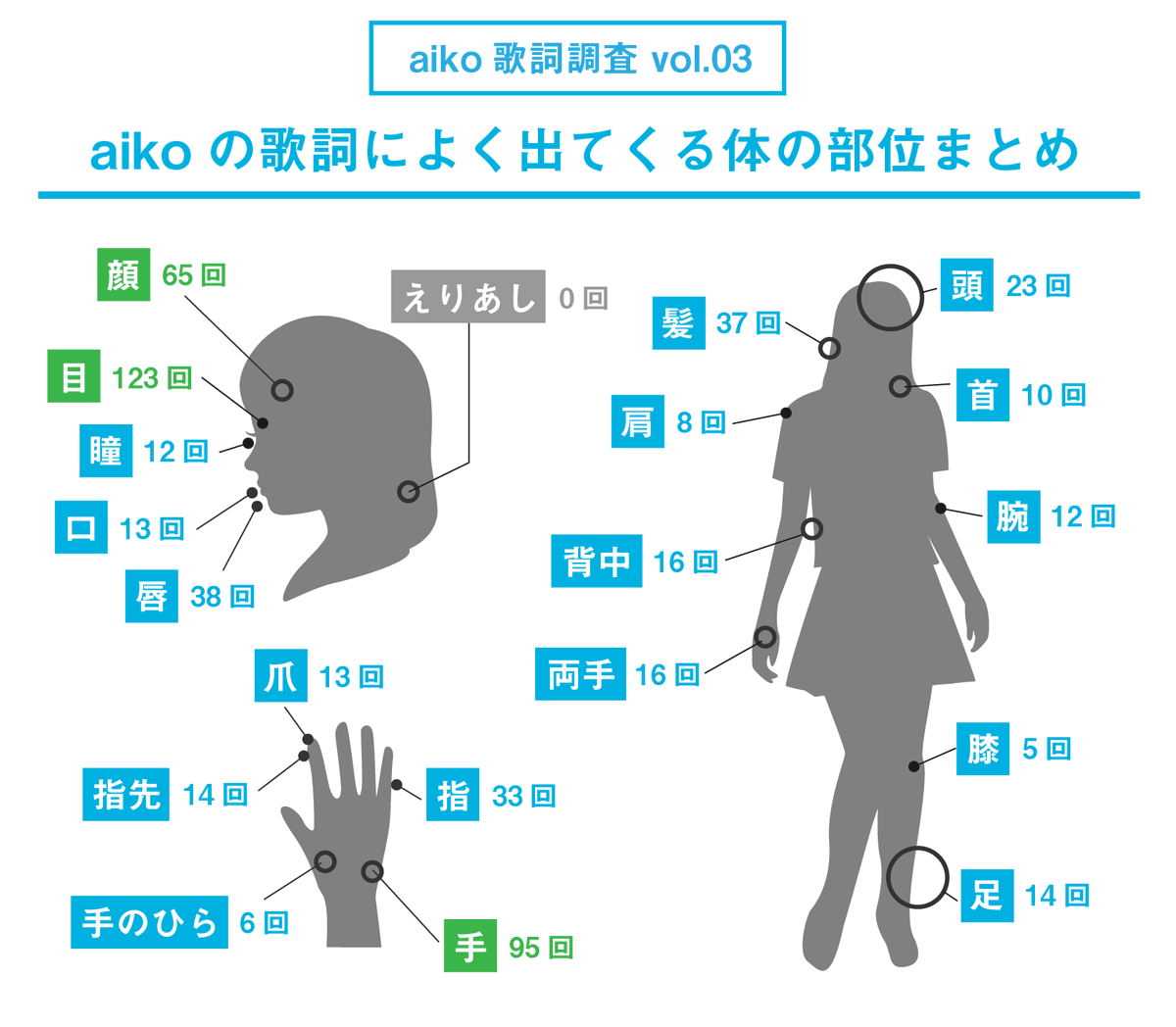 まいしろ Aikoの歌詞について調べたよ サブスク解禁で絶賛話題のaikoですが 昔から気になっていた点をまとめました ご査収ください Aiko 逆に自分のことを あたし 以外で呼ばないことはあるのか T Co Ymsaeno3s1 T Co Rvgv6mh4up