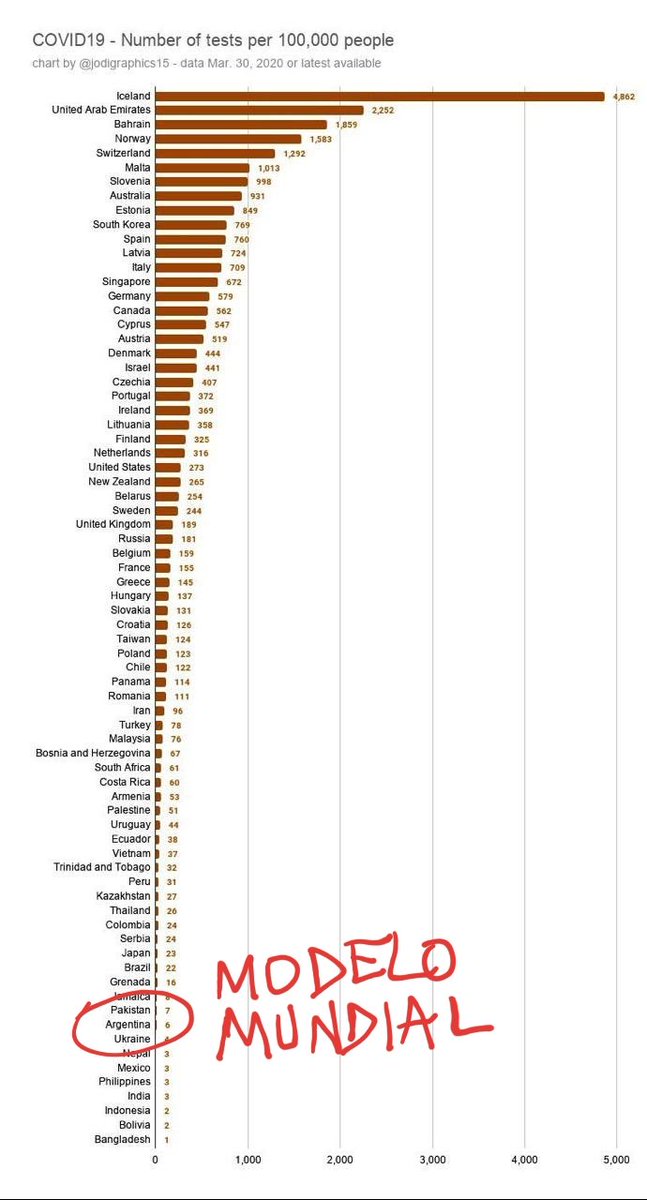 6 testeos cada 100.000 habitantes. Modelo mundial.