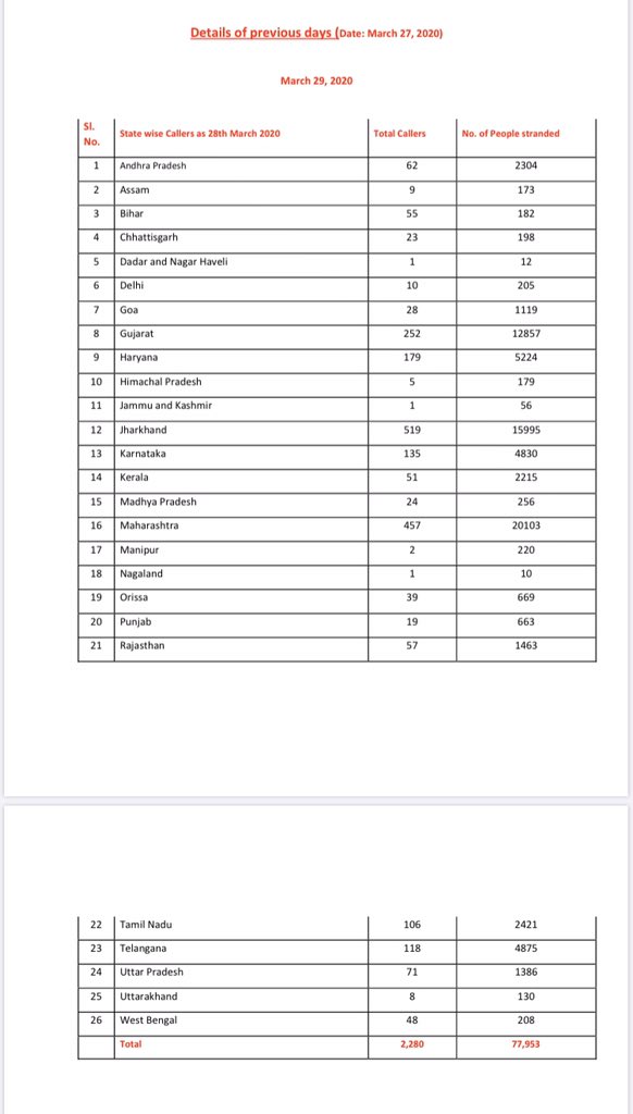 HemantSorenJMM's tweet photo. साथियों, 

हम राज्य से बाहर रह रहे - हर एक झारखंडी के संपर्क की कोशिश में हैं। आप चिंतित ना हों - राज्य सरकार आप तक मदद पहुँचाने की पूरी कोशिश कर रही है। 

साथ ही राज्य सरकर द्वारा संचालित किसी भी क़ौल सेंटर में अपनी समस्या एक बार लिखाएँ - हर नम्बर पर फ़ोन नहीं लगाएँ। किसी भी 1/2 https://t.co/bqyN1ZUiTo