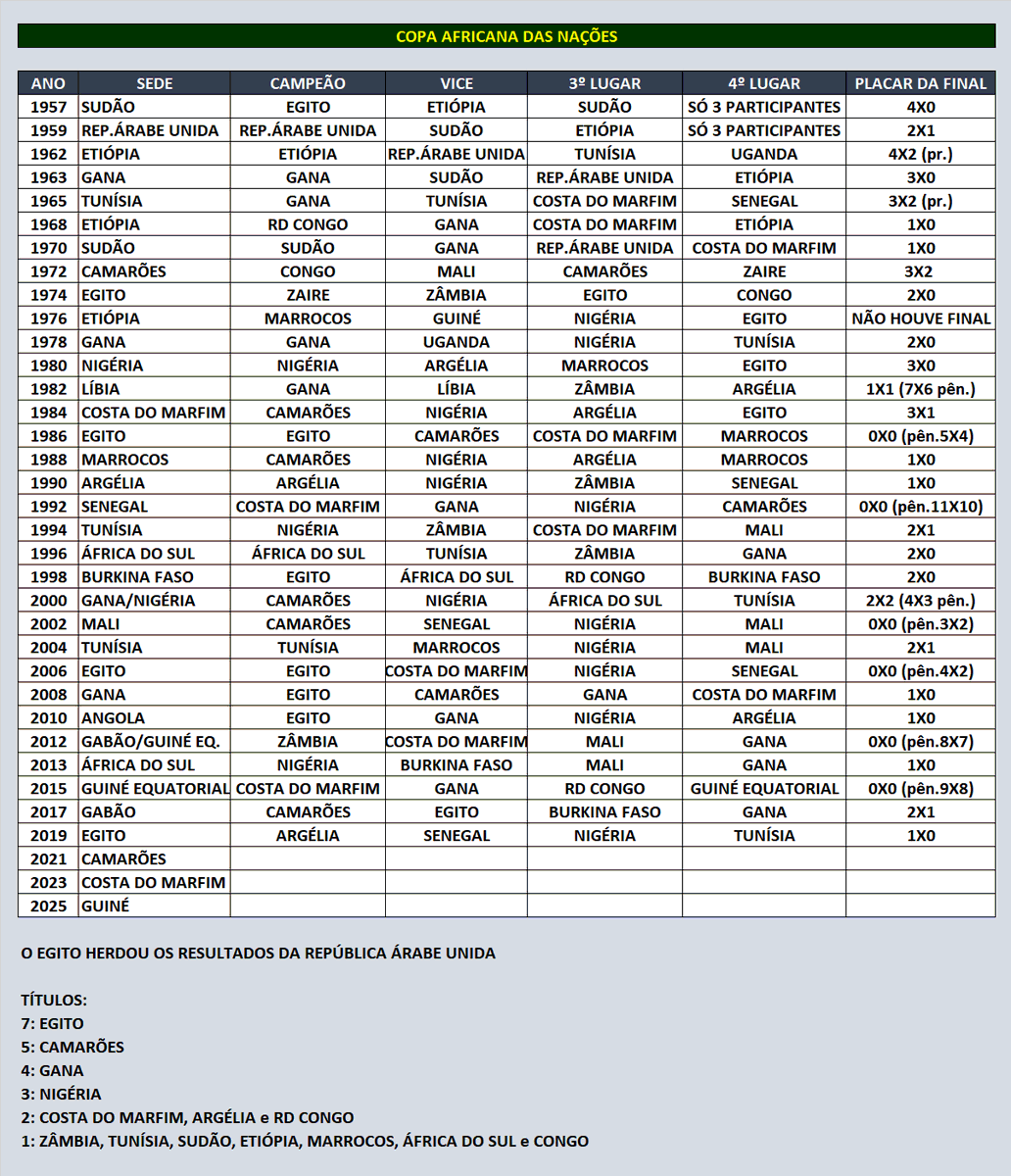 Futebol pelo Mundo on X: Todas as edições, sedes, campeões, primeiras  colocadas e placar das finais de todas as Copas do Mundo.   / X