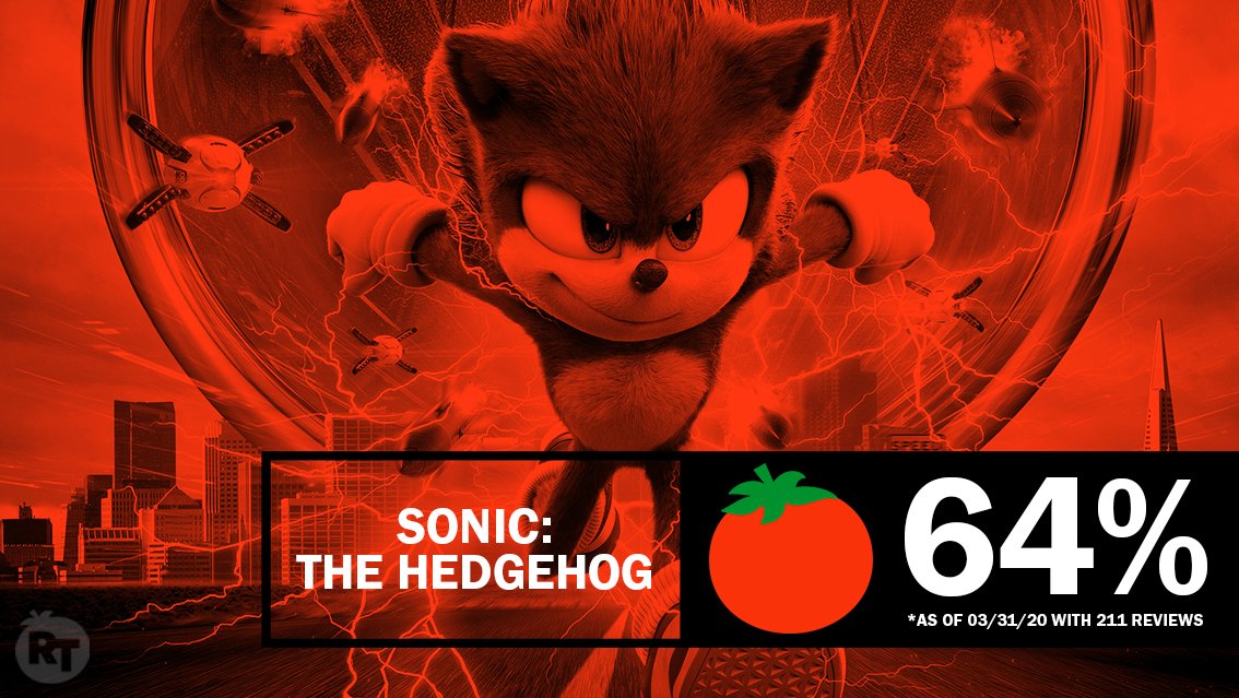 Sonic the Hedgehog 2' Hits 69% 'Fresh' Rating on Rotten Tomatoes