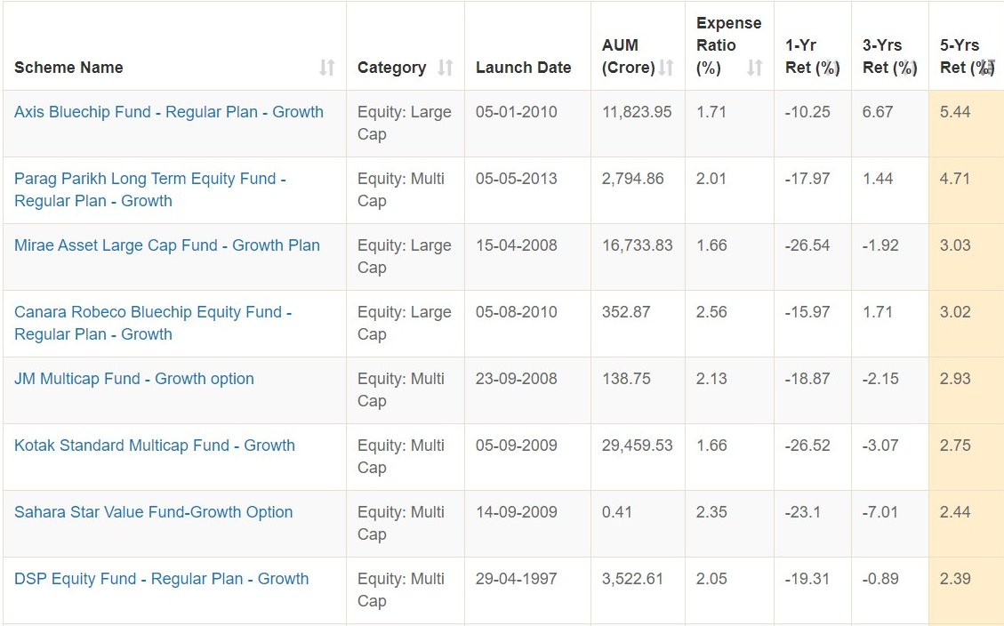 best performing mutual funds 5 years best performing mutual funds 5 years