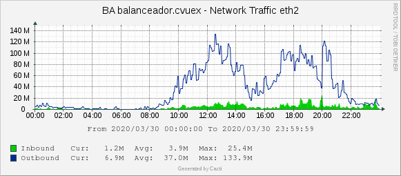 CVUEx's tweet photo. ¡Buenos días!😄
Ayer alcanzamos un nuevo récord de actividad en #CVUEx🎉
Servimos 428,86GB, de los cuales 416,31GB se sirvieron en #AVUEx, nuestra plataforma #Moodle donde se aloja la formación reglada de @infouex
‼️Muchas gracias por vuestro esfuerzo‼️👏
#CVUExStats #COVID19 https://t.co/sIhEtn7Nct