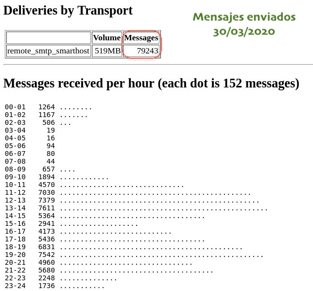 CVUEx's tweet photo. ¡Buenos días!😄
Ayer alcanzamos un nuevo récord de actividad en #CVUEx🎉
Servimos 428,86GB, de los cuales 416,31GB se sirvieron en #AVUEx, nuestra plataforma #Moodle donde se aloja la formación reglada de @infouex
‼️Muchas gracias por vuestro esfuerzo‼️👏
#CVUExStats #COVID19 https://t.co/sIhEtn7Nct