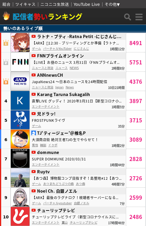 配信者勢いランキング on Twitter: