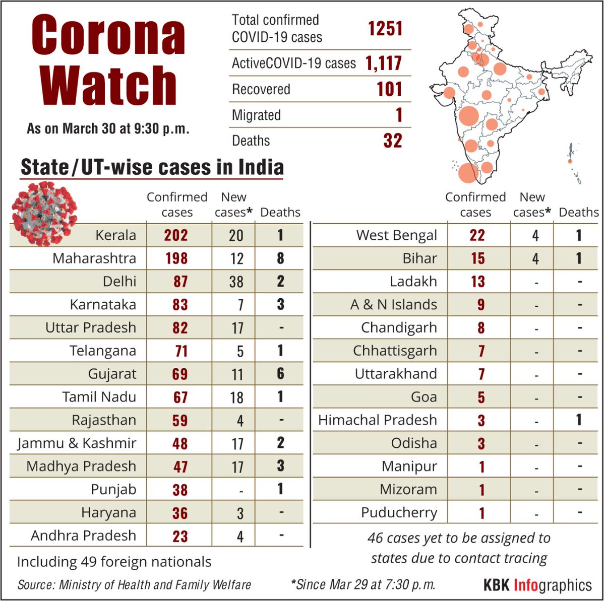 #COVID2019india
Here are the figures,  updated till late last night
#CoronaUpdatesInIndia
 #lockdown
 #StayAtHome