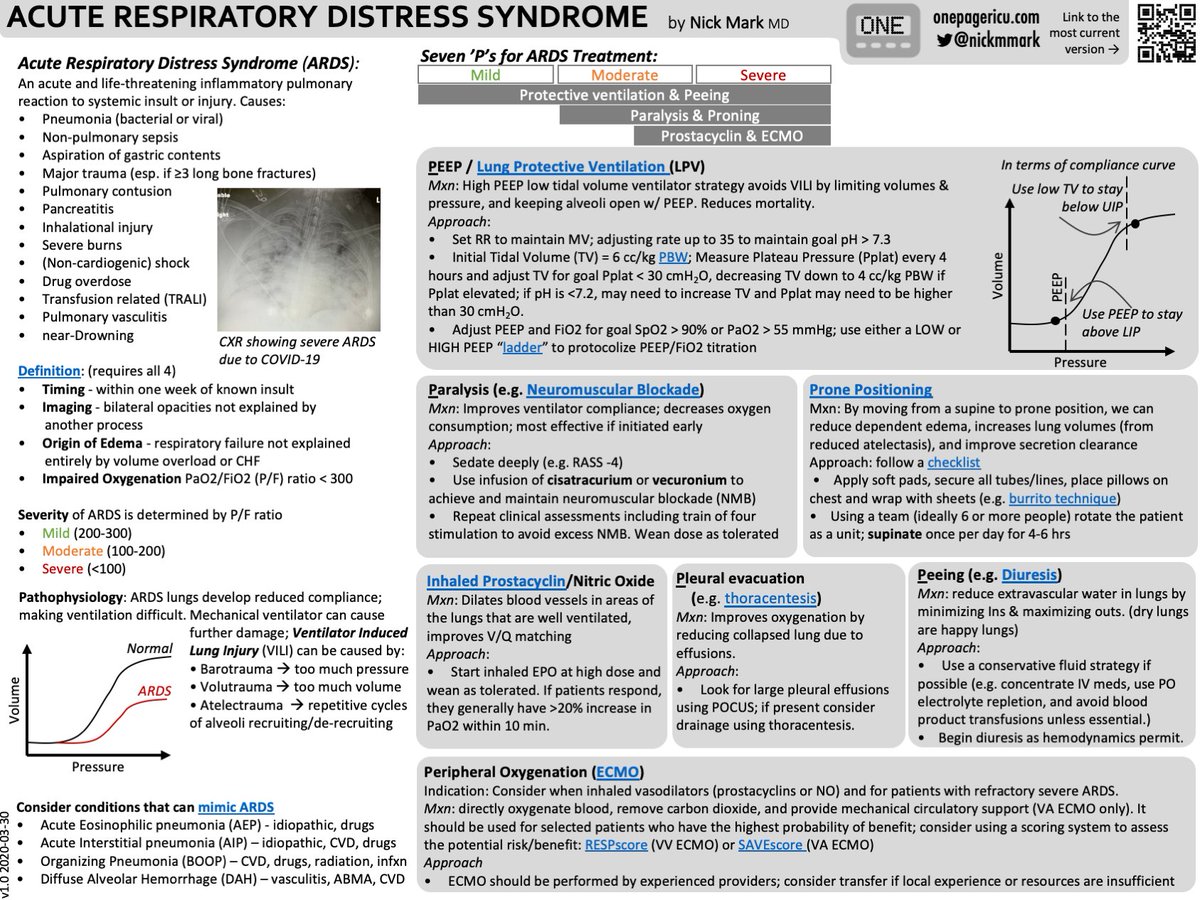 nickmmark's tweet photo. New #ICUOnePager on ARDS, summarizing the causes (including #COVID19), pathophysiology, and the approach I use for treatment; hint just remember the 7 P's mnemonic! 
#FOAMcc #FOAMed Download the PDF with references here ➡️https://t.co/a5nxKnr6Q9 https://t.co/8LFMAPosb2