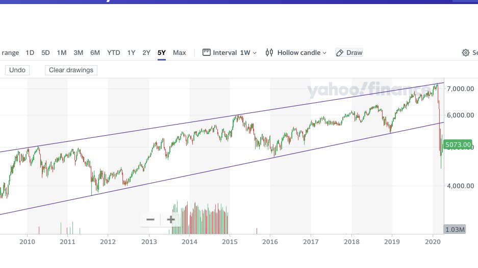 ASX1500's tweet photo. That's a serious breach on the monthly close. The bear market has begun. 

The ASX will fall for 2 to 4 years and finish between 1000 and 2000.

Property will bottom in 3 to 5 years down 50 to 70%

Those numbers match history. The massive commodity boom is becoming a massive bust https://t.co/5Ffd2Y3YvX