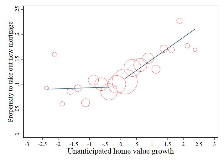 New paper @JEEA_News by @HenrikYde and @Leth_Soren shows how house price increases are transformed into consumer spending by people taking up new mortgage loans @EEANews @OUPEconomics
doi.org/10.1093/jeea/j…
