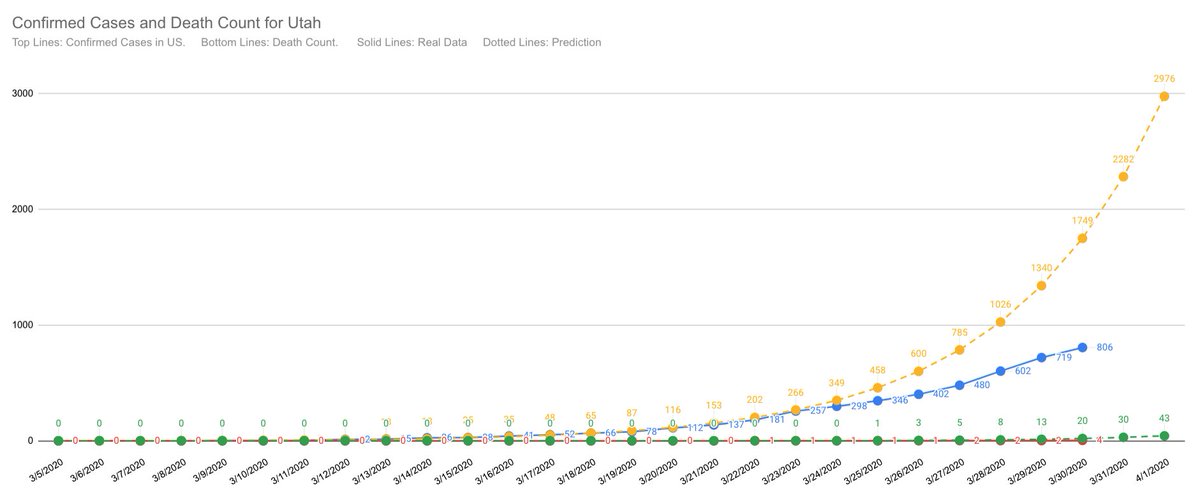 Tuned my model because my old model started deviating. Also adding two new graphs (in the reply).Real data: 3/30/20 164,539/3164Prediction 3/31/20 190,643/3623 #COVID19 #Coronavirus 