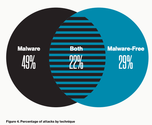 rneelmani's tweet photo. In 51% of the incidents @CrowdStrike responded to in 2019, adversaries employed #malware-free techniques at some point during the intrusion. Malware-free techniques include, but are not limited to, #PowerShell, #scripting, #Mshta and #WMI. @dynamicCISO https://t.co/E6NN07ag1S https://t.co/iT2lHkR8ki