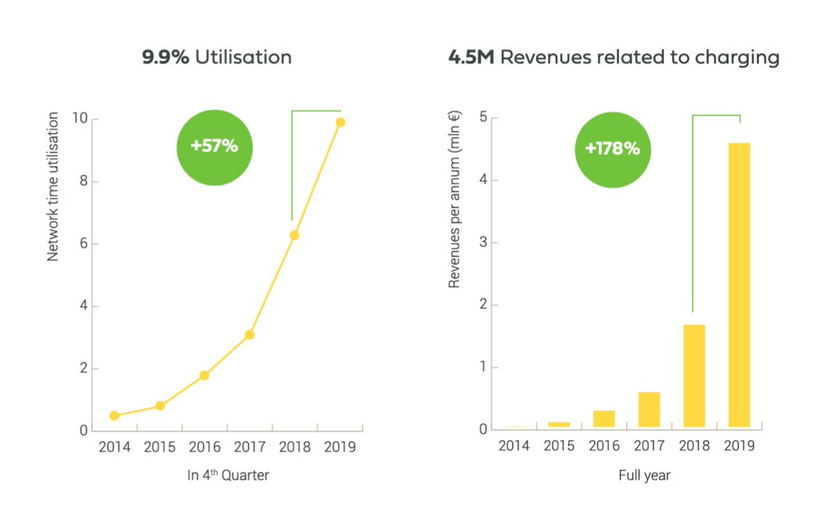Fastned's tweet photo. Fastned 2019 annual report is out 📈

��� Positive operational EBITDA
💶 Revenues related to charging: €4.5 million (+178%)
⚡ Volume: 8 GWh (+175%)
⏱️ 9.9% utilisation of our network in Q4

https://t.co/SPc48UX7Di https://t.co/HUinVSoi4B