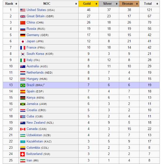 Medali 2020 perolehan olimpiade Klasemen Akhir