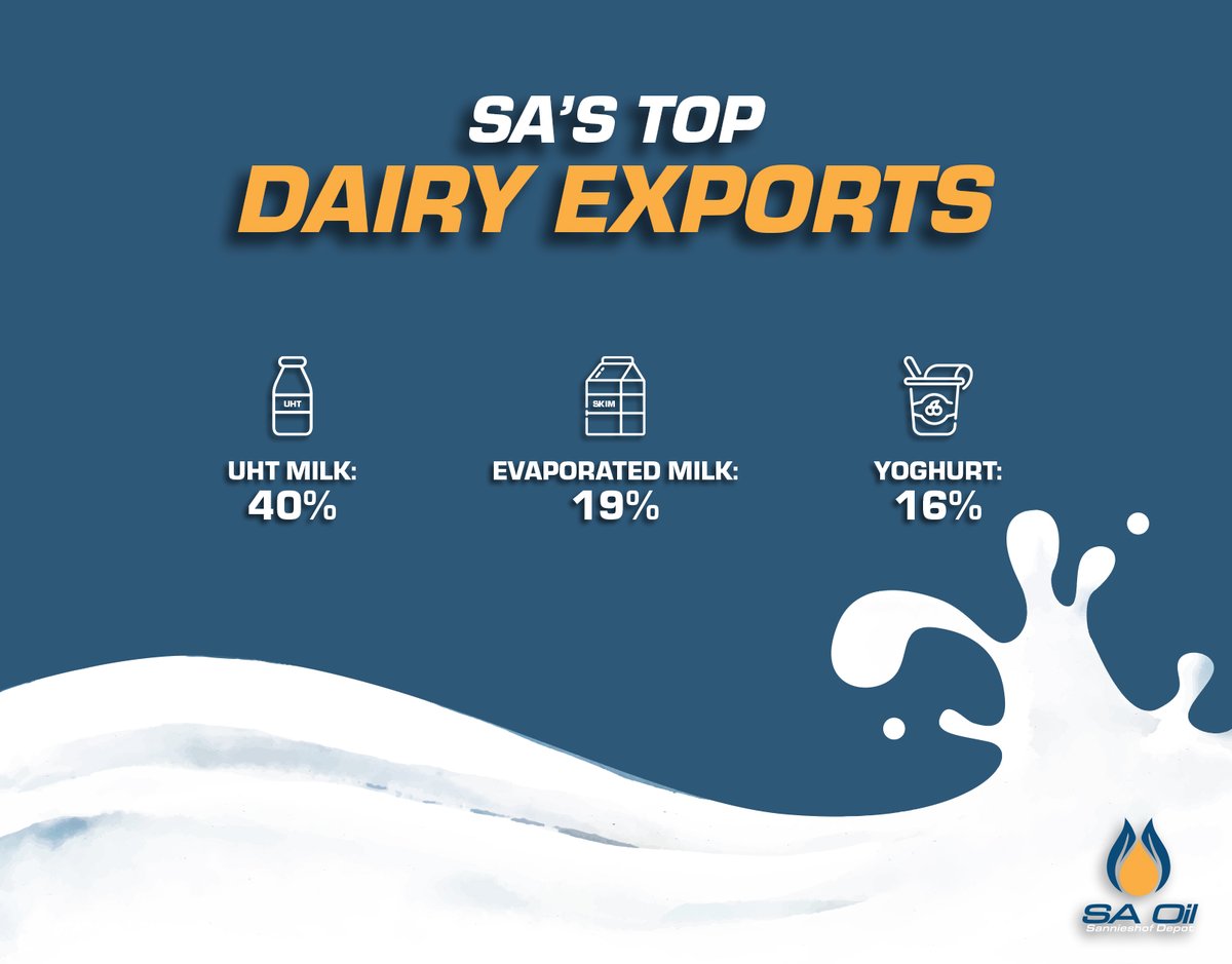 SA is a net exporter of dairy products, with 4000 milk producers employing 60 000 farm workers and 40 000 indirect workers. #Fuel #Diesel #Sannieshof #GooiDiesel #Farming #Agriculture #FuelMyFarm #Dairy #Exports FUEL UP WITH US! > > saoil.co.za/places/sannies…