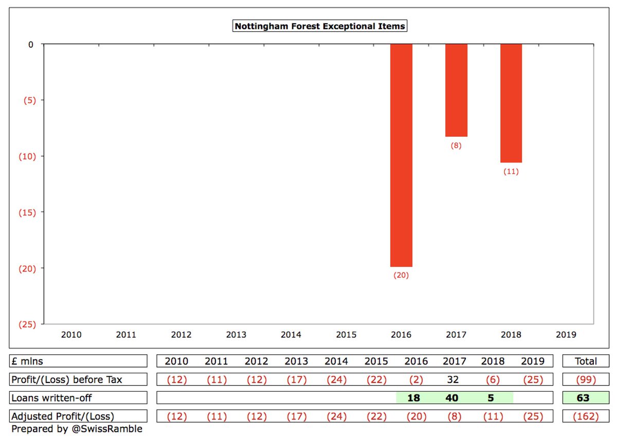  #NFFC losses would have been much higher without owners writing-off £63m of loans: 2016 £18m, 2017 £40m and £2018 £5m. The largest write-off came in 2017 when Greek owner Evangelos Marinakis bought the club from Fawaz Al Hasawi.