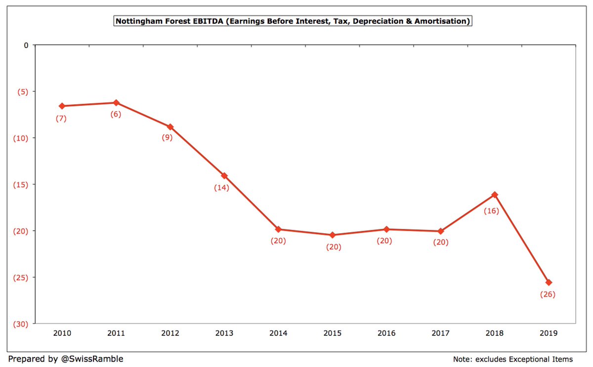  #NFFC underlying profitability is poor, as shown by their EBITDA (Earnings Before Interest, Depreciation and Amortisation), which strips out profit on player sales and exceptional items. This has been consistently negative, further falling in 2018/19 from £(16)m to £(26)m.