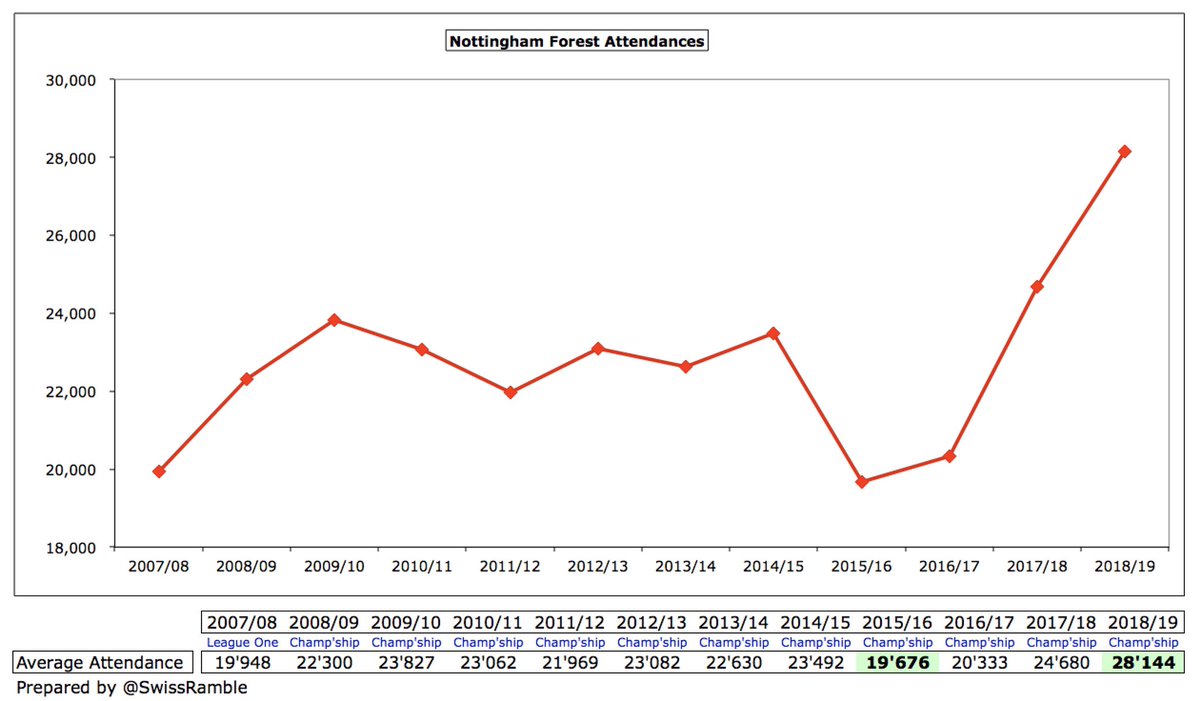  #NFFC attendances had been declining, due to poor results on the pitch and unhappiness with the former owner, but they have bounced back strongly in the last two seasons. The 2018/19 average of 28,144 was around 40% (8,000) higher than the 19,676 low three years ago.
