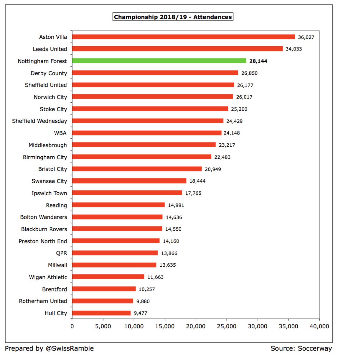 In fact,  #NFFC 28,144 attendance was 3rd highest in the Championship, only beaten by  #AVFC 36,027 and  #LUFC 34,033. Ticket prices were frozen in 2018/19, including some positive ticket pricing initiatives, e.g. free/cheap tickets for young fans, but some small rises in 2019/20.