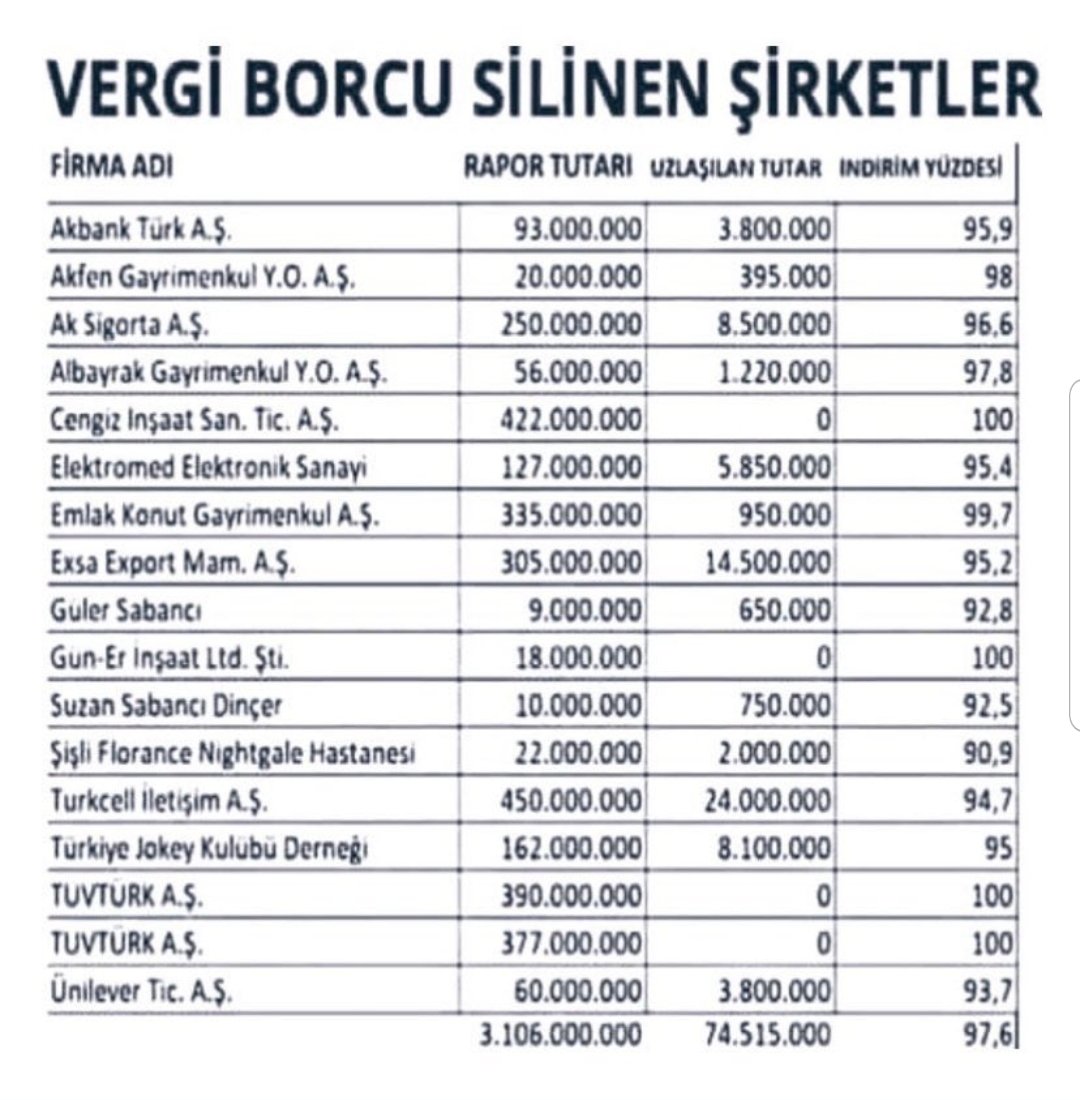 Her bir şirket  200 milyon TL bağış yapabilecek güçtedir.

Bu şirket sahiplerinin mal varlıkları ülkeyi rahat kalkındırır.

Artık fakir fukaradan para istemeyi bırakın da sosyal devlet ilkesine uyup halkı düşünün. Lüks şatafatlı hayat sürenlerden para isteyin
