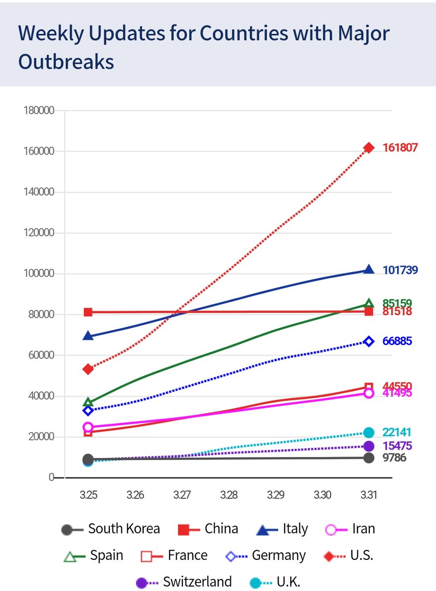 Andy_ymkim's tweet photo. From South Korea CDC
00:00am 31 Mar
#coronavirus #coronavirusworld https://t.co/7WoFgIM157
