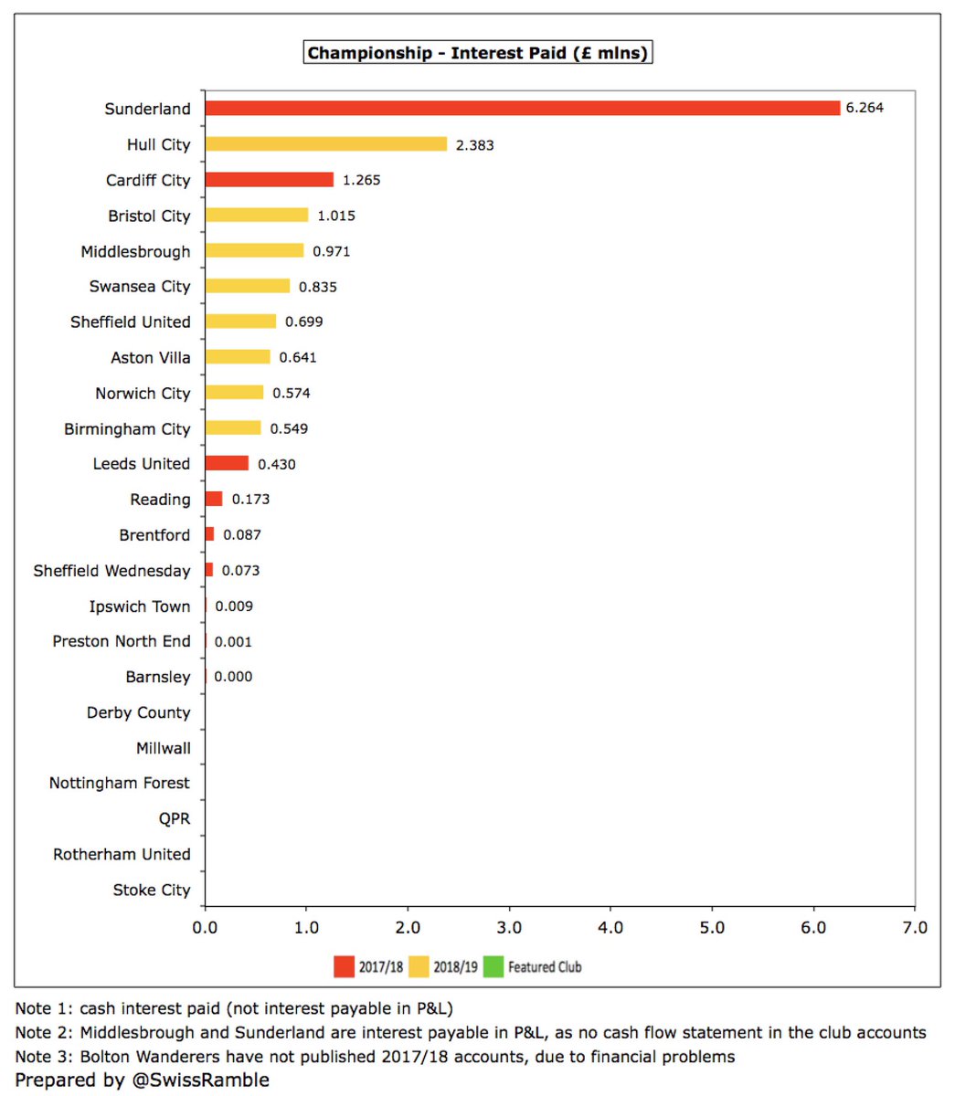 Although debt is high in the Championship, most of it has been provided by owners who charge little or no interest, i.e.  #NFFC paid nothing in 2018/19. This provides a slight competitive advantage, though only one club (Hull City) paid significantly more than £1m.