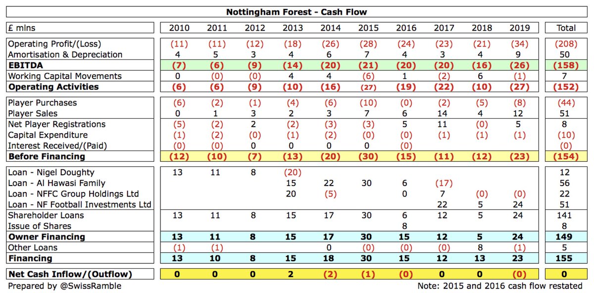  #NFFC broke-even from a cash flow perspective, but only thanks to £24m additional loans from the owners and £5m from player sales (net). Thus was needed to cover £27m losses from operational activities, plus £1m spent on infrastructure and £1m repayment of external loans.