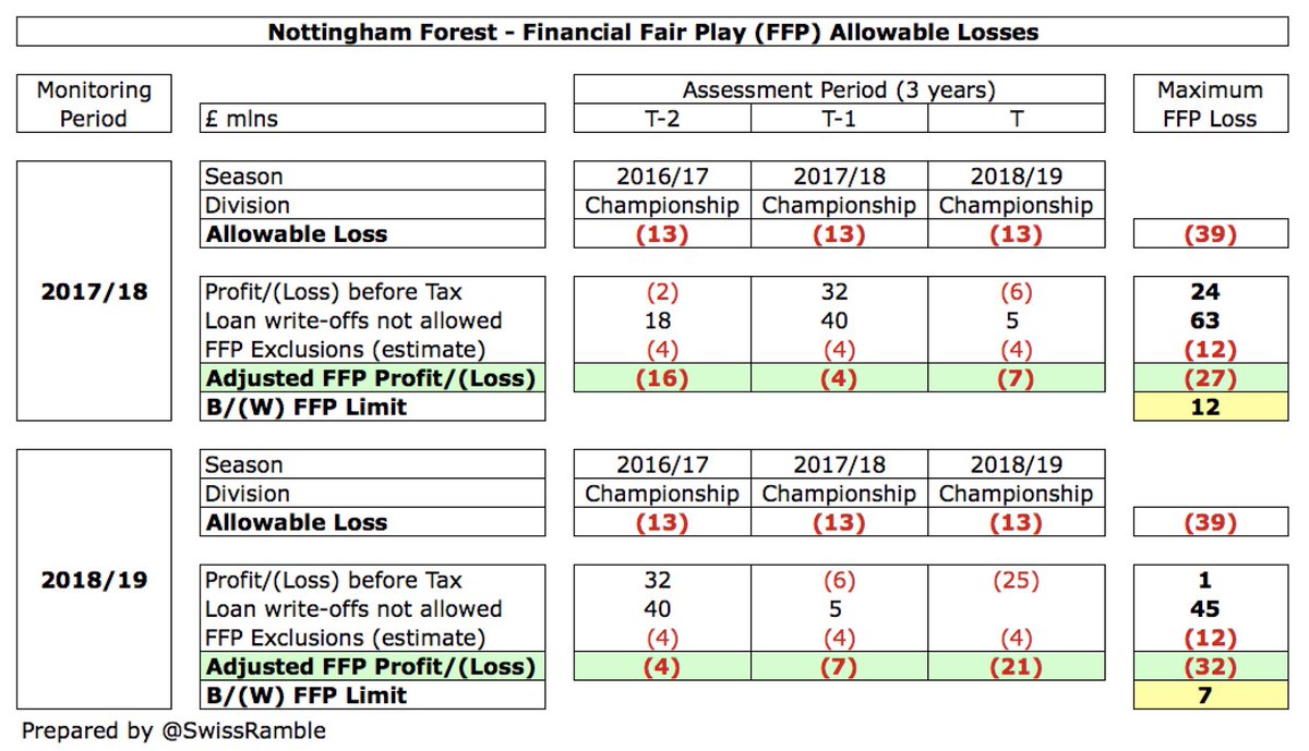  #NFFC should not have any immediate FFP problems. Can exclude academy, community & infrastructure (estimated at £4m a year), though likely EFL will also deduct loan write-offs (as they did for QPR). Over last 3-year monitoring period, FFP losses were £32m against the £39m limit.