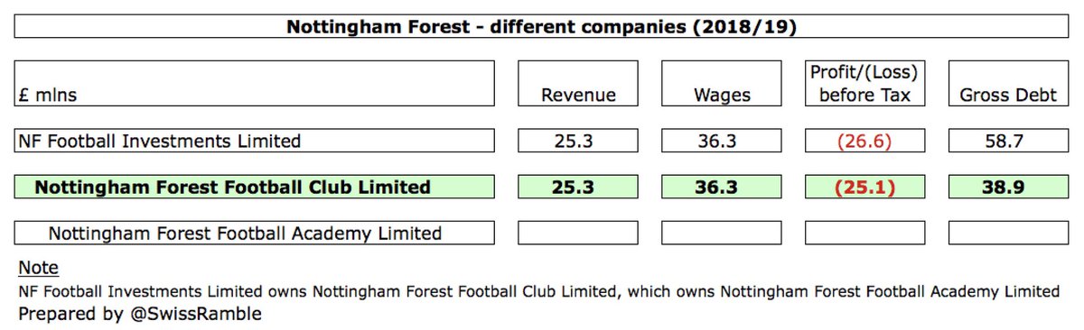 As a technical aside, this analysis is based on  #NFFC accounts for Nottingham Forest Football Club Ltd, owned by NF Football Investments Ltd. Revenue and wages are identical, though loss is slightly worse (by £1.5m) in the holding company, while debt is £20m higher.